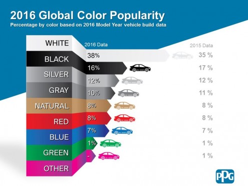 cuál es el color más usado de coche